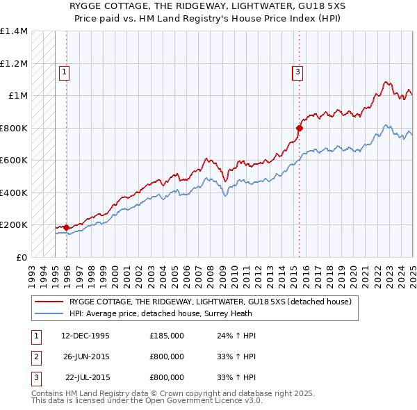 RYGGE COTTAGE, THE RIDGEWAY, LIGHTWATER, GU18 5XS: Price paid vs HM Land Registry's House Price Index