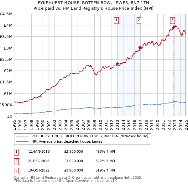 RYKEHURST HOUSE, ROTTEN ROW, LEWES, BN7 1TN: Price paid vs HM Land Registry's House Price Index