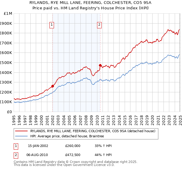 RYLANDS, RYE MILL LANE, FEERING, COLCHESTER, CO5 9SA: Price paid vs HM Land Registry's House Price Index