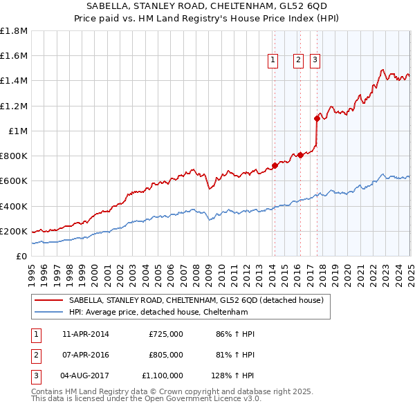 SABELLA, STANLEY ROAD, CHELTENHAM, GL52 6QD: Price paid vs HM Land Registry's House Price Index