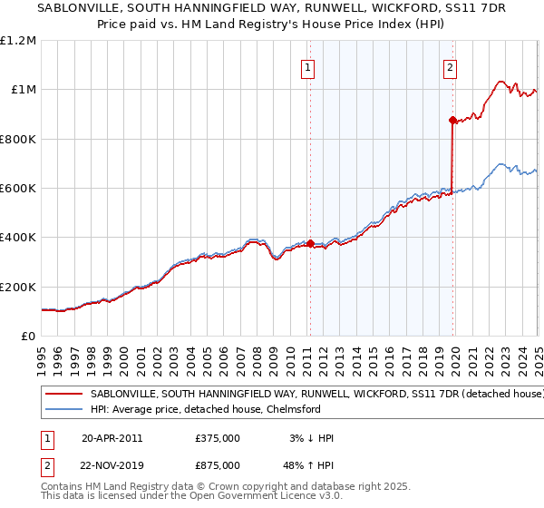 SABLONVILLE, SOUTH HANNINGFIELD WAY, RUNWELL, WICKFORD, SS11 7DR: Price paid vs HM Land Registry's House Price Index