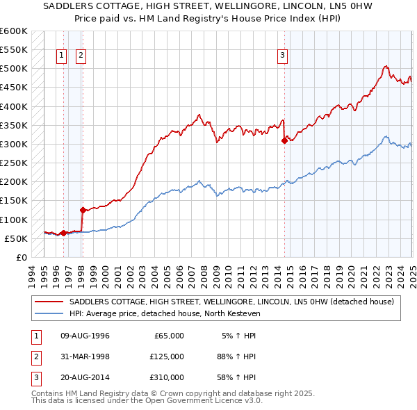 SADDLERS COTTAGE, HIGH STREET, WELLINGORE, LINCOLN, LN5 0HW: Price paid vs HM Land Registry's House Price Index