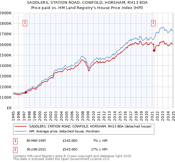 SADDLERS, STATION ROAD, COWFOLD, HORSHAM, RH13 8DA: Price paid vs HM Land Registry's House Price Index