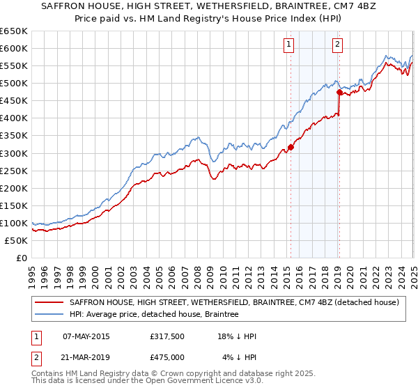 SAFFRON HOUSE, HIGH STREET, WETHERSFIELD, BRAINTREE, CM7 4BZ: Price paid vs HM Land Registry's House Price Index