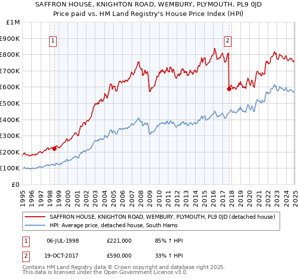 SAFFRON HOUSE, KNIGHTON ROAD, WEMBURY, PLYMOUTH, PL9 0JD: Price paid vs HM Land Registry's House Price Index