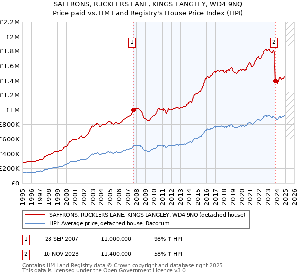 SAFFRONS, RUCKLERS LANE, KINGS LANGLEY, WD4 9NQ: Price paid vs HM Land Registry's House Price Index