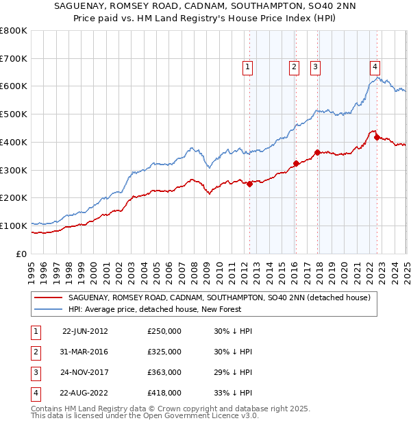 SAGUENAY, ROMSEY ROAD, CADNAM, SOUTHAMPTON, SO40 2NN: Price paid vs HM Land Registry's House Price Index