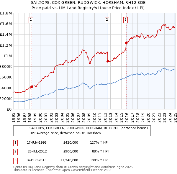 SAILTOPS, COX GREEN, RUDGWICK, HORSHAM, RH12 3DE: Price paid vs HM Land Registry's House Price Index