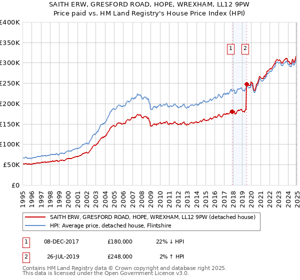 SAITH ERW, GRESFORD ROAD, HOPE, WREXHAM, LL12 9PW: Price paid vs HM Land Registry's House Price Index