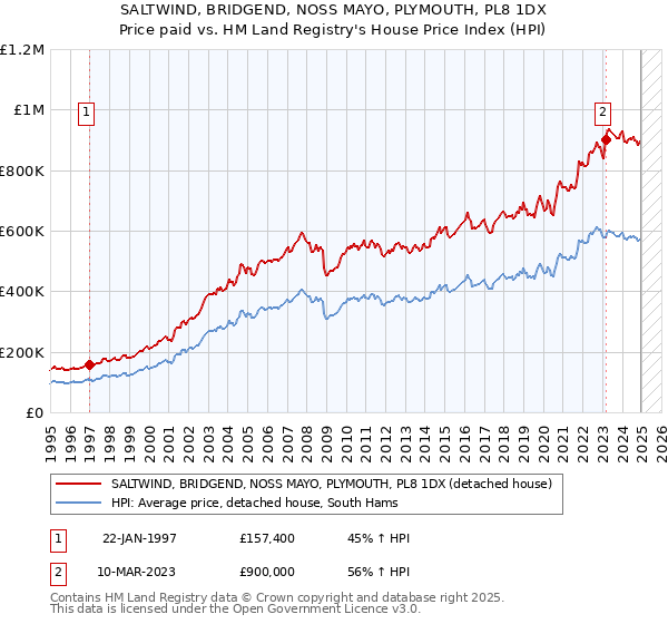 SALTWIND, BRIDGEND, NOSS MAYO, PLYMOUTH, PL8 1DX: Price paid vs HM Land Registry's House Price Index