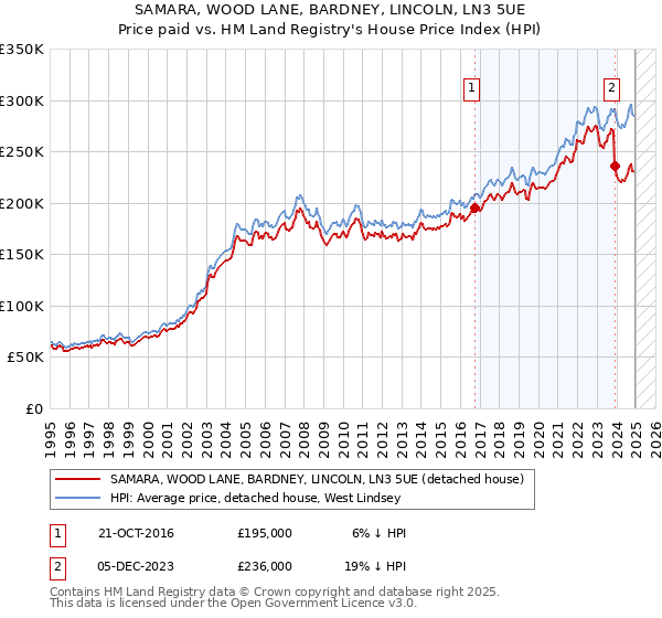SAMARA, WOOD LANE, BARDNEY, LINCOLN, LN3 5UE: Price paid vs HM Land Registry's House Price Index