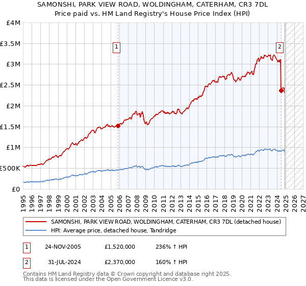 SAMONSHI, PARK VIEW ROAD, WOLDINGHAM, CATERHAM, CR3 7DL: Price paid vs HM Land Registry's House Price Index