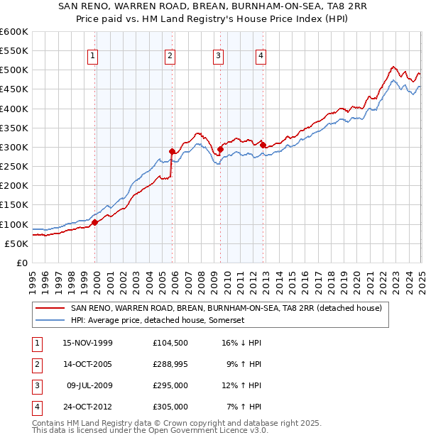 SAN RENO, WARREN ROAD, BREAN, BURNHAM-ON-SEA, TA8 2RR: Price paid vs HM Land Registry's House Price Index