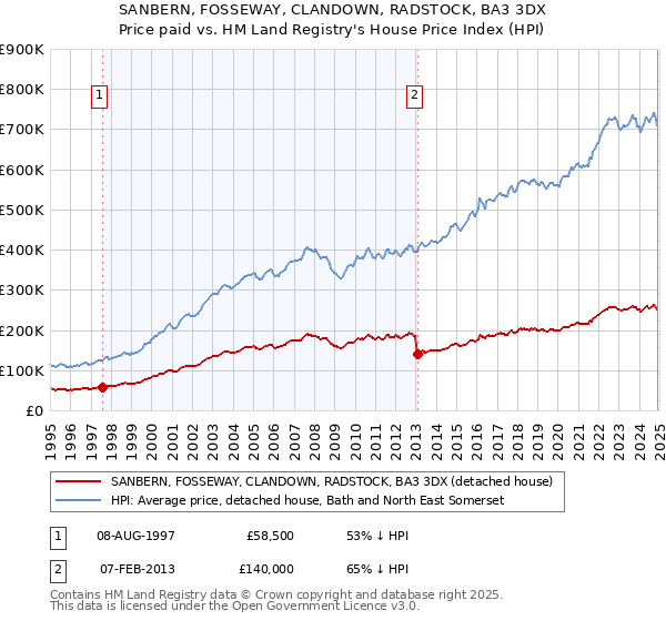 SANBERN, FOSSEWAY, CLANDOWN, RADSTOCK, BA3 3DX: Price paid vs HM Land Registry's House Price Index