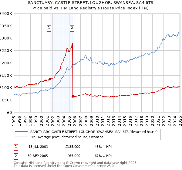 SANCTUARY, CASTLE STREET, LOUGHOR, SWANSEA, SA4 6TS: Price paid vs HM Land Registry's House Price Index