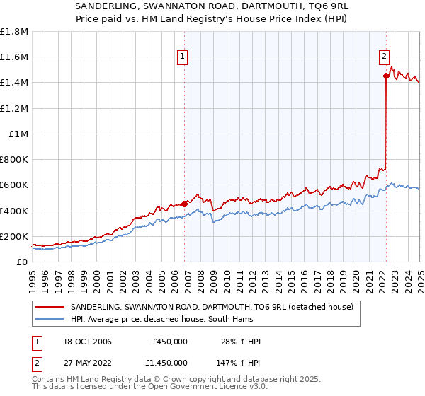 SANDERLING, SWANNATON ROAD, DARTMOUTH, TQ6 9RL: Price paid vs HM Land Registry's House Price Index