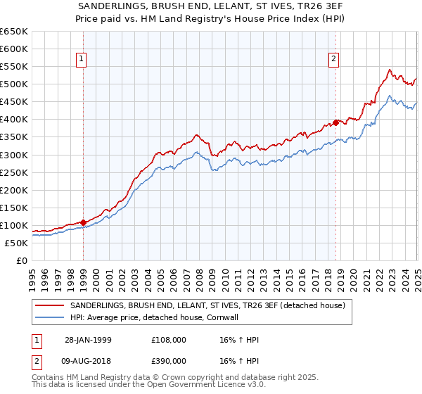 SANDERLINGS, BRUSH END, LELANT, ST IVES, TR26 3EF: Price paid vs HM Land Registry's House Price Index