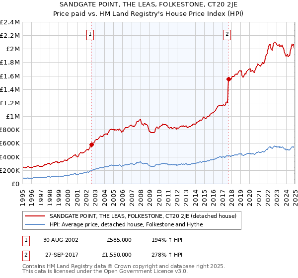 SANDGATE POINT, THE LEAS, FOLKESTONE, CT20 2JE: Price paid vs HM Land Registry's House Price Index