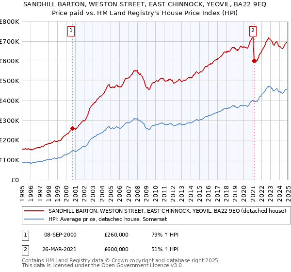 SANDHILL BARTON, WESTON STREET, EAST CHINNOCK, YEOVIL, BA22 9EQ: Price paid vs HM Land Registry's House Price Index