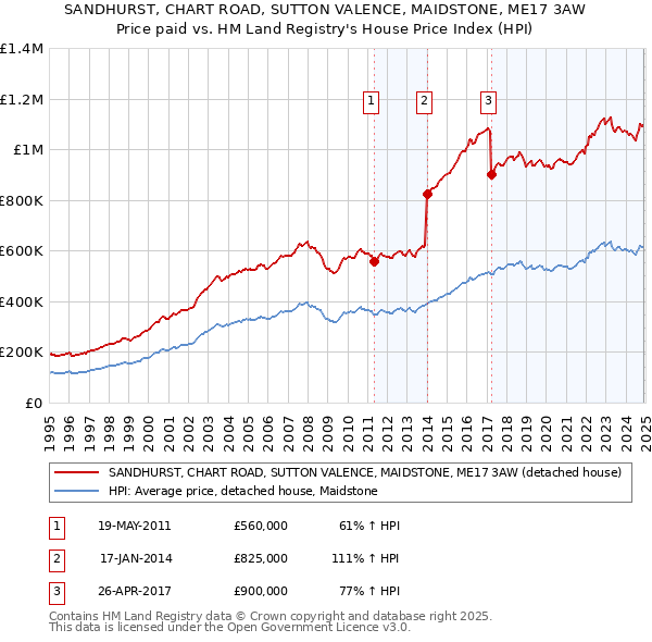 SANDHURST, CHART ROAD, SUTTON VALENCE, MAIDSTONE, ME17 3AW: Price paid vs HM Land Registry's House Price Index