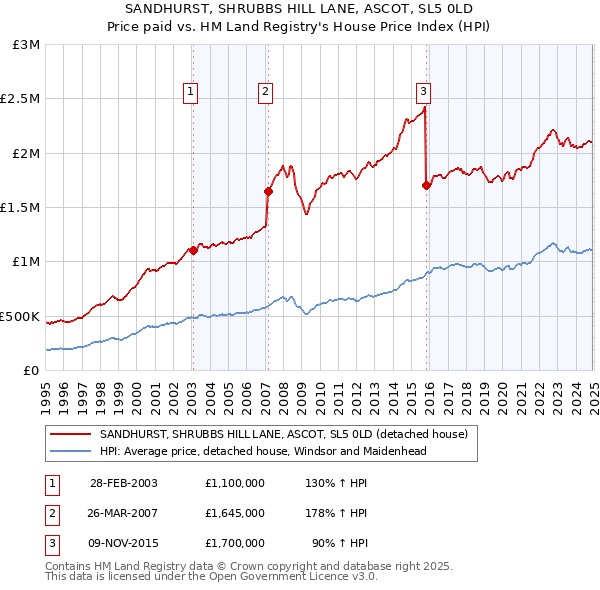 SANDHURST, SHRUBBS HILL LANE, ASCOT, SL5 0LD: Price paid vs HM Land Registry's House Price Index