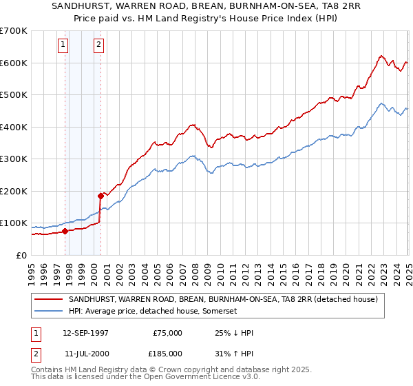 SANDHURST, WARREN ROAD, BREAN, BURNHAM-ON-SEA, TA8 2RR: Price paid vs HM Land Registry's House Price Index