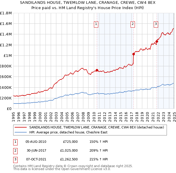 SANDILANDS HOUSE, TWEMLOW LANE, CRANAGE, CREWE, CW4 8EX: Price paid vs HM Land Registry's House Price Index