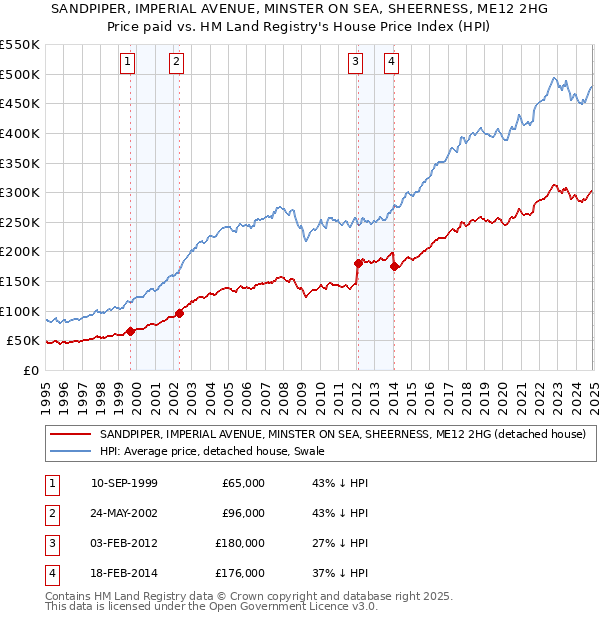 SANDPIPER, IMPERIAL AVENUE, MINSTER ON SEA, SHEERNESS, ME12 2HG: Price paid vs HM Land Registry's House Price Index