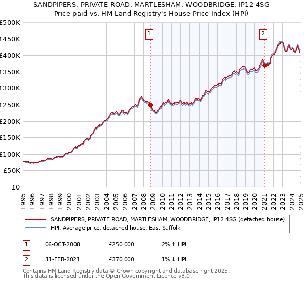 SANDPIPERS, PRIVATE ROAD, MARTLESHAM, WOODBRIDGE, IP12 4SG: Price paid vs HM Land Registry's House Price Index