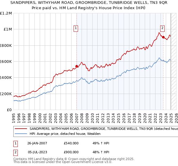 SANDPIPERS, WITHYHAM ROAD, GROOMBRIDGE, TUNBRIDGE WELLS, TN3 9QR: Price paid vs HM Land Registry's House Price Index