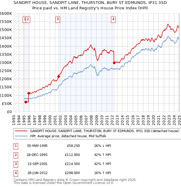 SANDPIT HOUSE, SANDPIT LANE, THURSTON, BURY ST EDMUNDS, IP31 3SD: Price paid vs HM Land Registry's House Price Index