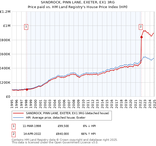SANDROCK, PINN LANE, EXETER, EX1 3RG: Price paid vs HM Land Registry's House Price Index