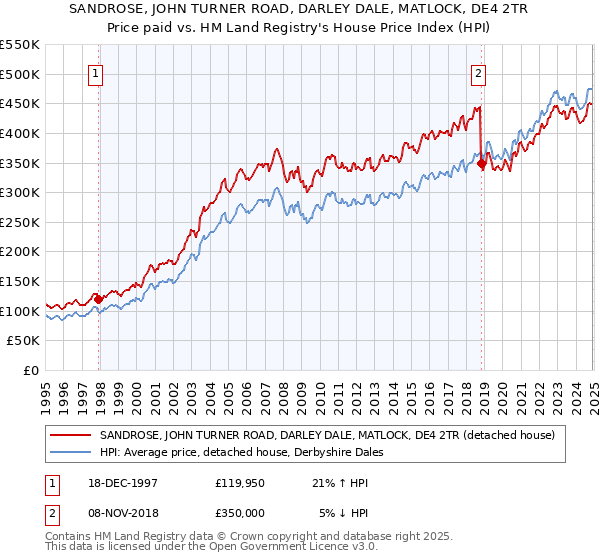 SANDROSE, JOHN TURNER ROAD, DARLEY DALE, MATLOCK, DE4 2TR: Price paid vs HM Land Registry's House Price Index