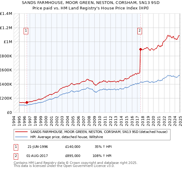 SANDS FARMHOUSE, MOOR GREEN, NESTON, CORSHAM, SN13 9SD: Price paid vs HM Land Registry's House Price Index