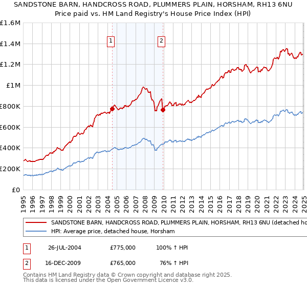 SANDSTONE BARN, HANDCROSS ROAD, PLUMMERS PLAIN, HORSHAM, RH13 6NU: Price paid vs HM Land Registry's House Price Index