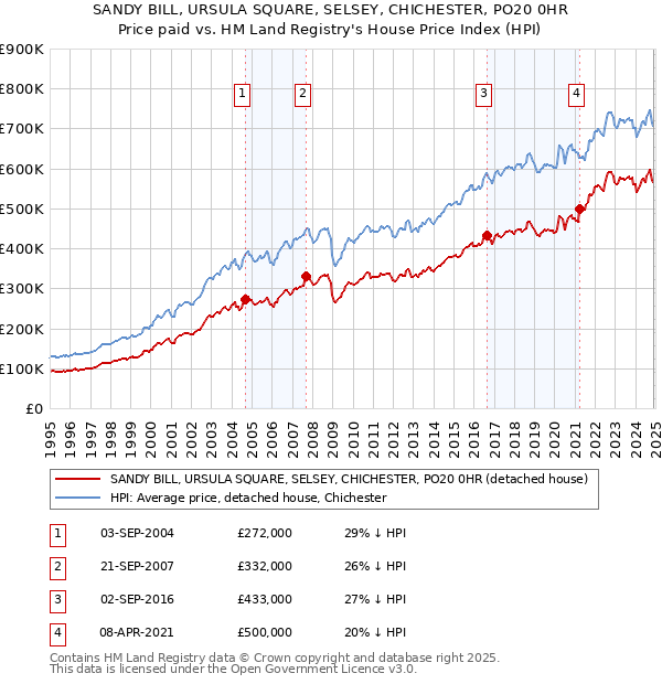 SANDY BILL, URSULA SQUARE, SELSEY, CHICHESTER, PO20 0HR: Price paid vs HM Land Registry's House Price Index
