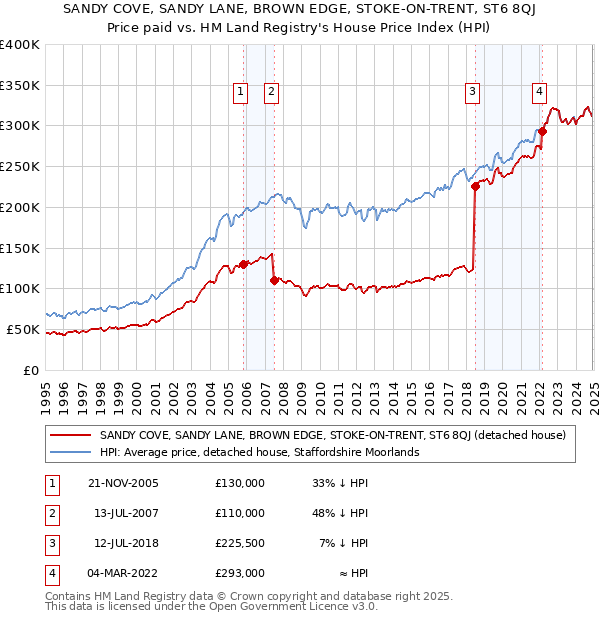 SANDY COVE, SANDY LANE, BROWN EDGE, STOKE-ON-TRENT, ST6 8QJ: Price paid vs HM Land Registry's House Price Index