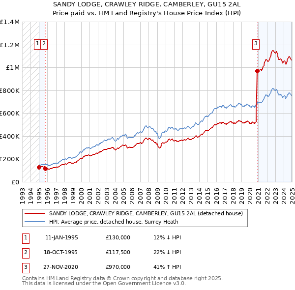 SANDY LODGE, CRAWLEY RIDGE, CAMBERLEY, GU15 2AL: Price paid vs HM Land Registry's House Price Index