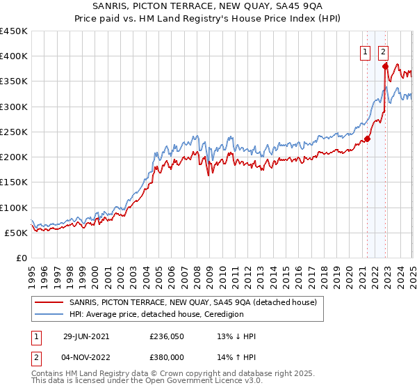 SANRIS, PICTON TERRACE, NEW QUAY, SA45 9QA: Price paid vs HM Land Registry's House Price Index