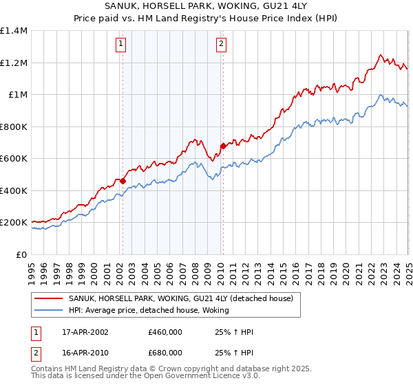 SANUK, HORSELL PARK, WOKING, GU21 4LY: Price paid vs HM Land Registry's House Price Index