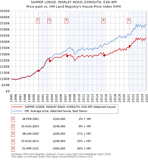 SAPPER LODGE, MARLEY ROAD, EXMOUTH, EX8 4PP: Price paid vs HM Land Registry's House Price Index