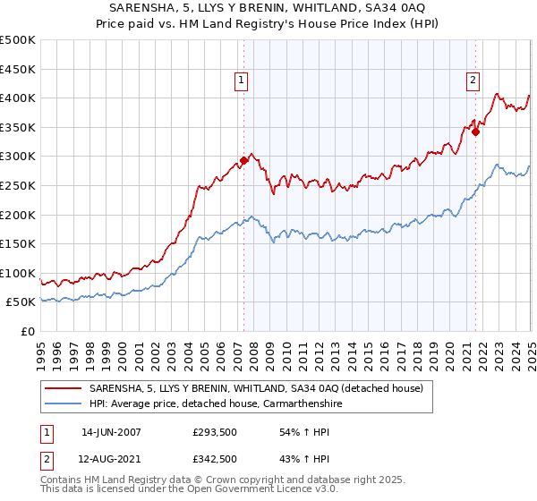 SARENSHA, 5, LLYS Y BRENIN, WHITLAND, SA34 0AQ: Price paid vs HM Land Registry's House Price Index