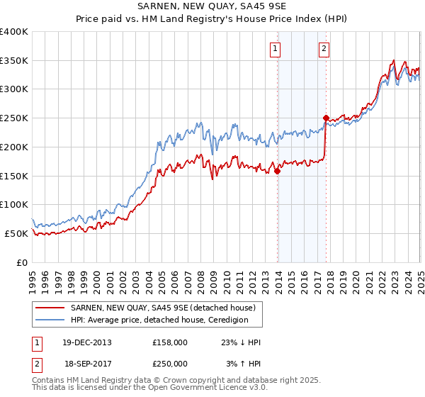 SARNEN, NEW QUAY, SA45 9SE: Price paid vs HM Land Registry's House Price Index