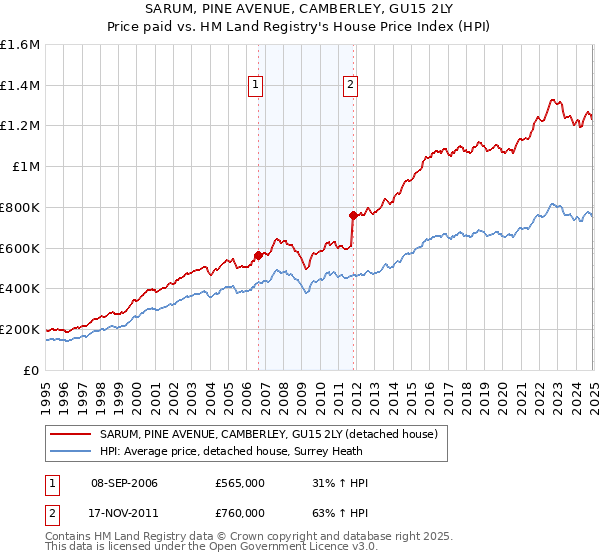 SARUM, PINE AVENUE, CAMBERLEY, GU15 2LY: Price paid vs HM Land Registry's House Price Index