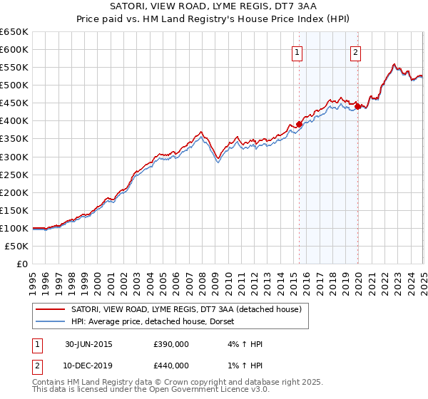 SATORI, VIEW ROAD, LYME REGIS, DT7 3AA: Price paid vs HM Land Registry's House Price Index