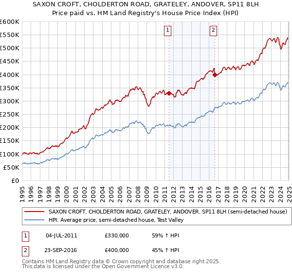 SAXON CROFT, CHOLDERTON ROAD, GRATELEY, ANDOVER, SP11 8LH: Price paid vs HM Land Registry's House Price Index