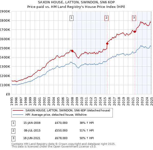 SAXON HOUSE, LATTON, SWINDON, SN6 6DP: Price paid vs HM Land Registry's House Price Index