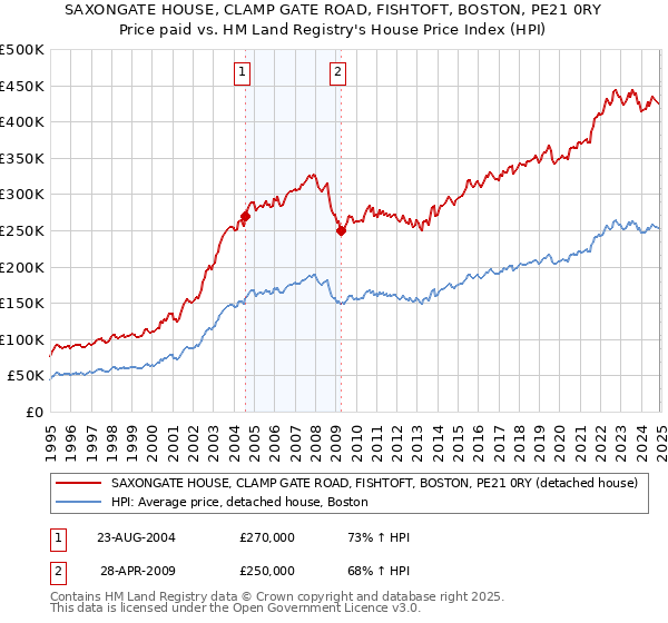 SAXONGATE HOUSE, CLAMP GATE ROAD, FISHTOFT, BOSTON, PE21 0RY: Price paid vs HM Land Registry's House Price Index