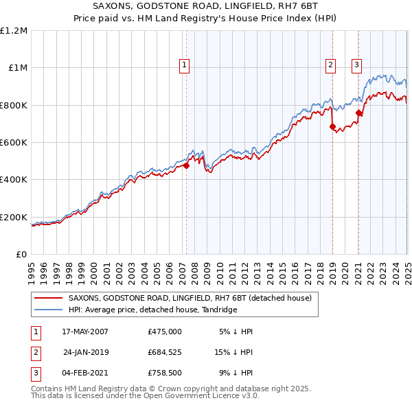 SAXONS, GODSTONE ROAD, LINGFIELD, RH7 6BT: Price paid vs HM Land Registry's House Price Index