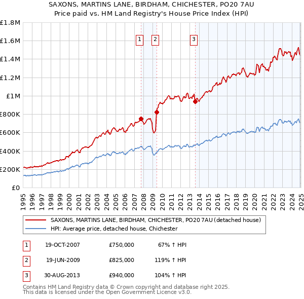 SAXONS, MARTINS LANE, BIRDHAM, CHICHESTER, PO20 7AU: Price paid vs HM Land Registry's House Price Index